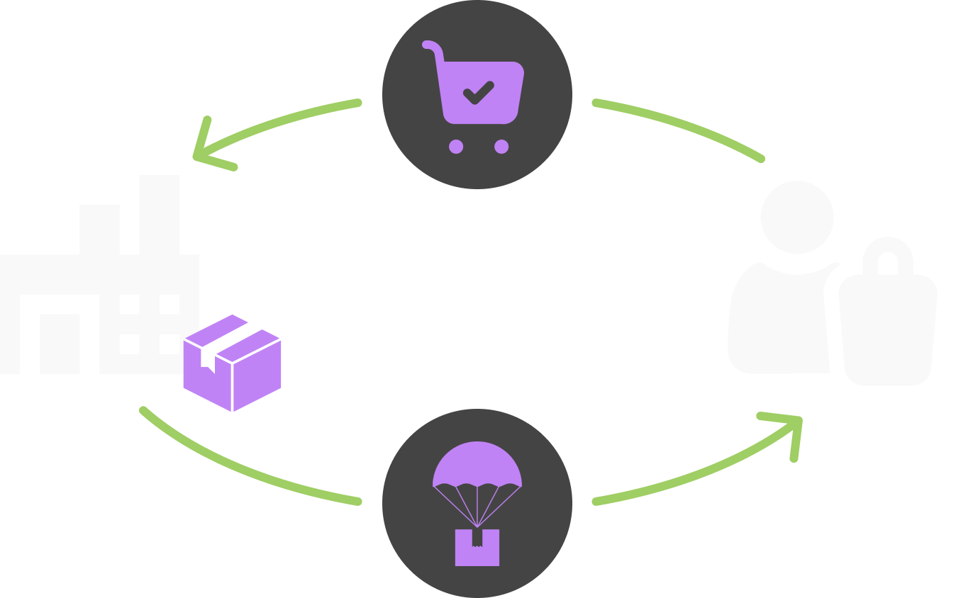 A diagram summarizing the simplified Patchwork Supply chain, which is "M2C," Manufacturer to Consumer