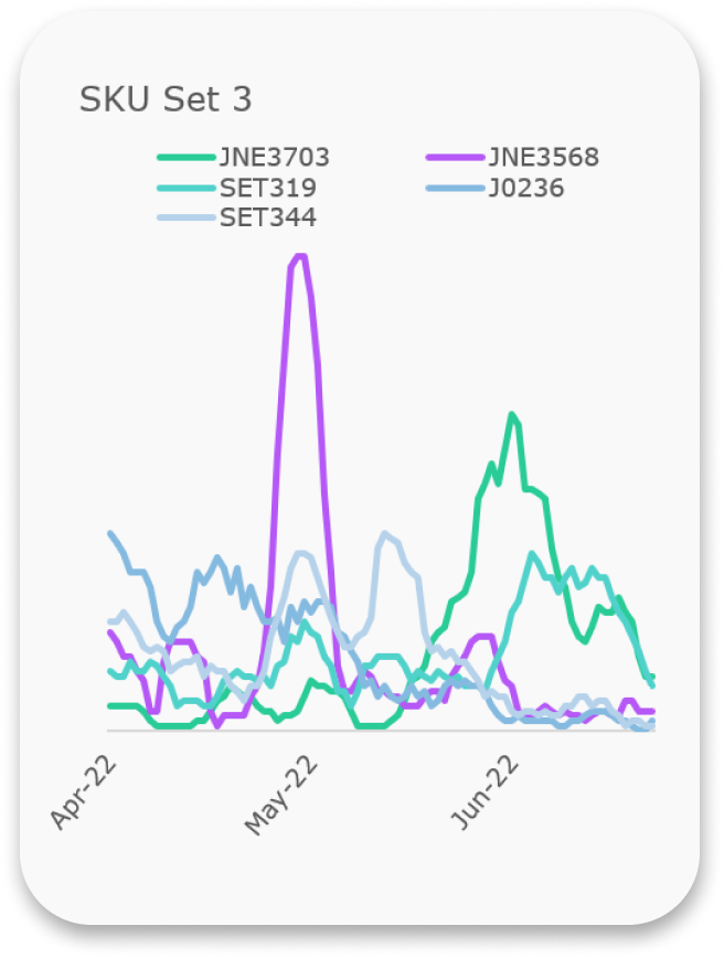 A view of backend data from the Patchwork platform, showing the sales data of 5 separate SKUs over time. 